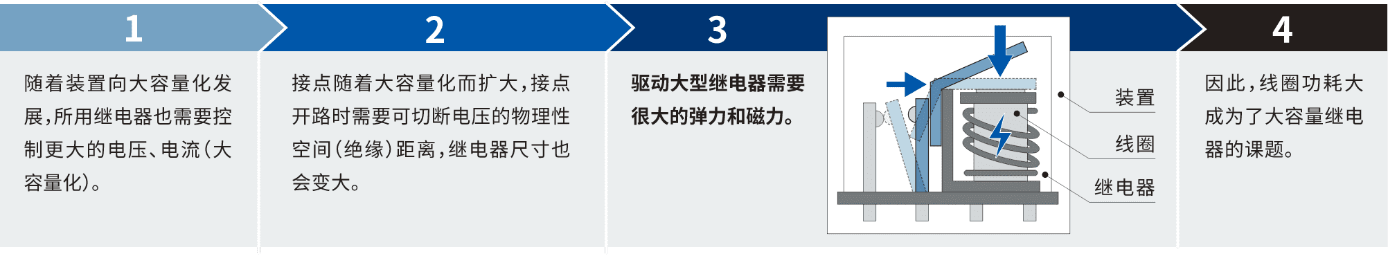 1.隨著裝置向大容量化發(fā)展，所用繼電器也需要控制更大的電壓、電流(大容量化)。2.接點隨著大容量化而擴大，接點開路時需要可切斷電壓的物理性空間(絕緣)距離，繼電器尺寸也會變大。3.驅(qū)動大型繼電器需要很大的彈力和磁力。4.因此，線圈功耗大成為了大容量繼電器的課題