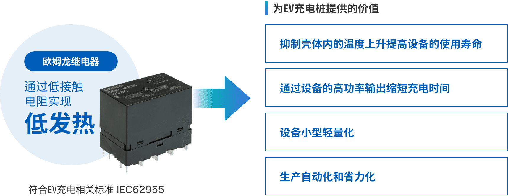 歐姆龍繼電器：通過低接觸電阻實現(xiàn)低發(fā)熱 => 為EV充電樁提供的價值：（抑制殼體內(nèi)的溫度上升提高設(shè)備的使用壽命、通過設(shè)備的高功率輸出縮短充電時間、設(shè)備小型輕量化、生產(chǎn)自動化和省力化）符合EV充電相關(guān)標(biāo)準(zhǔn) IEC62955