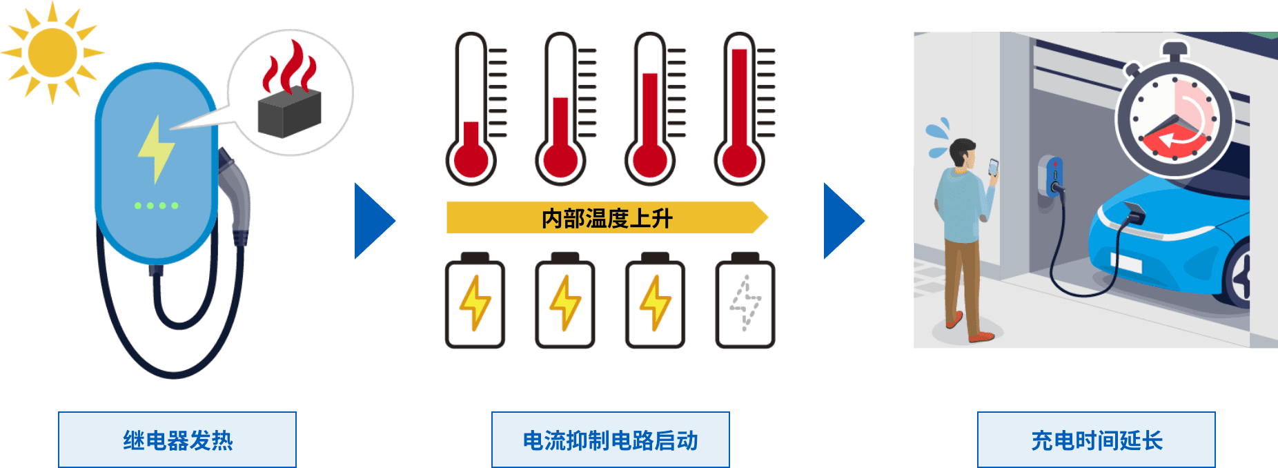 繼電器發(fā)熱 => 電流抑制電路啟動 => 充電時間延長