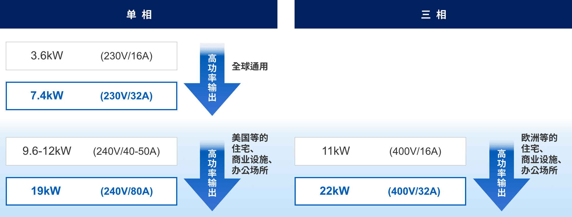 単相：3.6kW (230v/16A) => 7.4kW (230v/32A) 高功率輸出（全球通用）。9.6-12kW (240v/40-50A) => 19kW (240v/80A) 高功率輸出（美國等的住宅、商業(yè)設(shè)施、辦公場所）。三相：11kW (400v/16A) => 22kW (400v/32A) 高功率輸出（歐洲等的住宅、商業(yè)設(shè)施、辦公場所）。